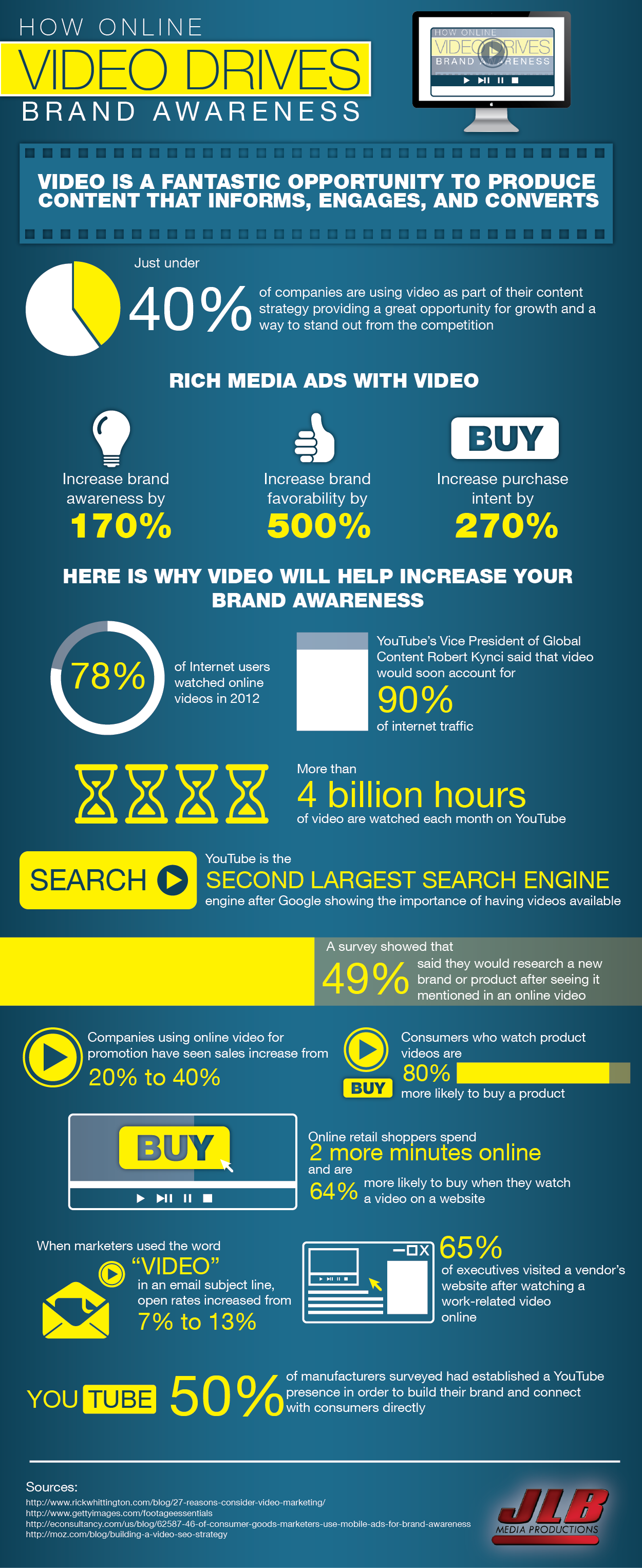 http://visual.ly/how-online-video-drives-brand-awareness