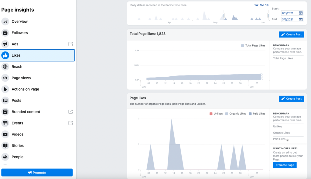 Facebook insights about page likes