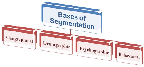 Market segmentation