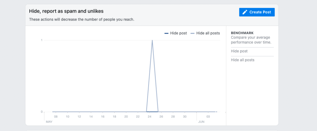 Facebook insights on negative interactions
